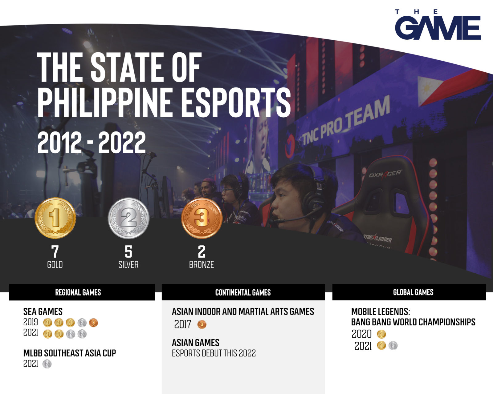 A New Era: The Wave Of Esports In The Philippines - The Game