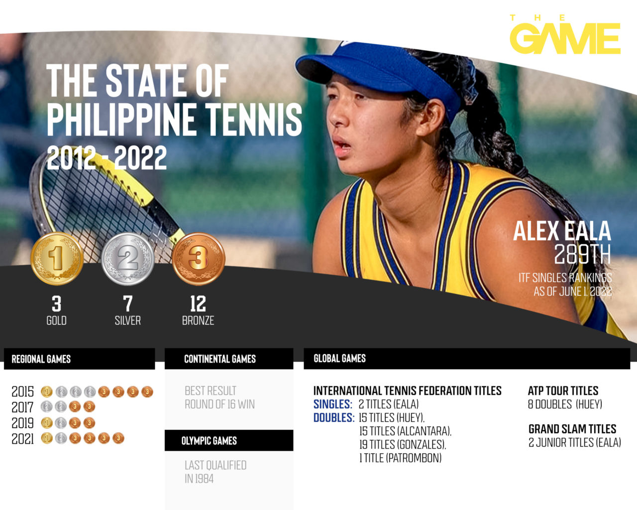 Filipino aces: Tennis players making marks on global courts - The Game