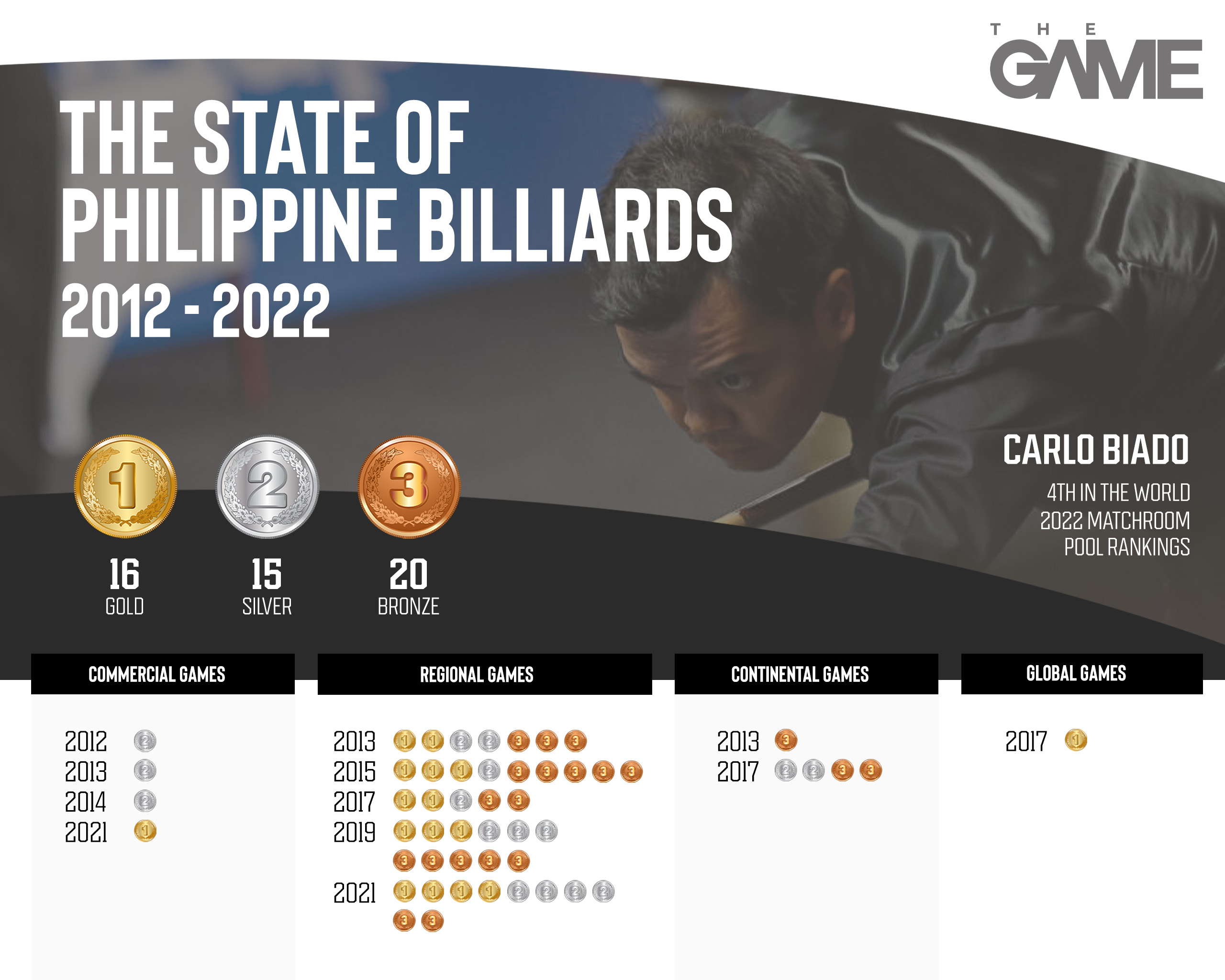 The Philippines' billiards medals and titles from 2012 to 2022.