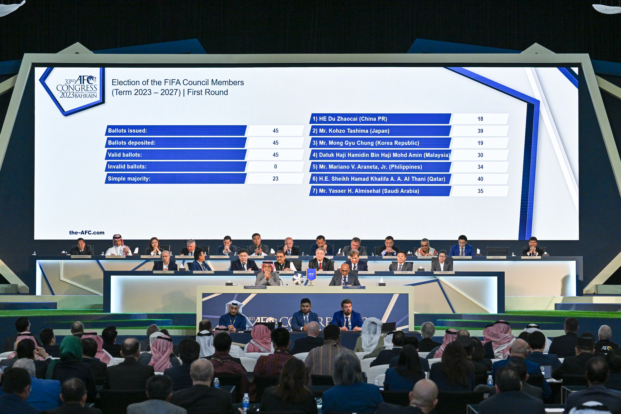 Mariano Araneta re-elected into the FIFA Council
